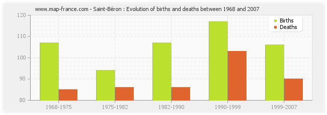 Saint-Béron : Evolution of births and deaths between 1968 and 2007