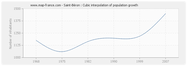 Saint-Béron : Cubic interpolation of population growth