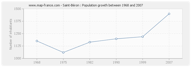 Population Saint-Béron