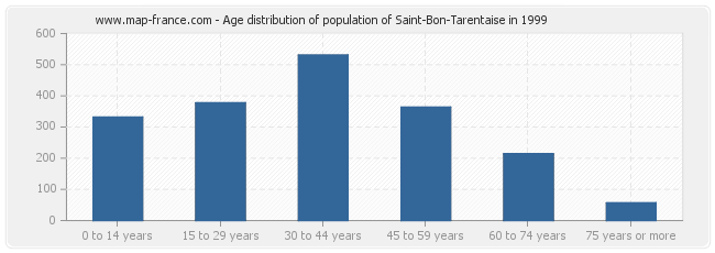 Age distribution of population of Saint-Bon-Tarentaise in 1999