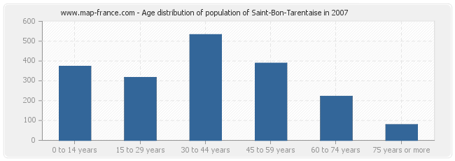 Age distribution of population of Saint-Bon-Tarentaise in 2007