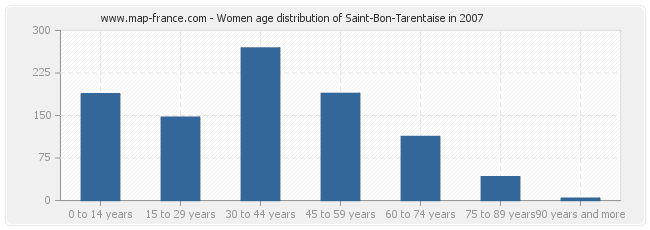 Women age distribution of Saint-Bon-Tarentaise in 2007