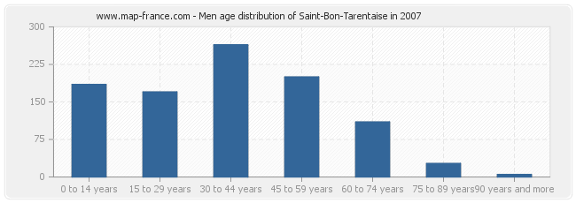 Men age distribution of Saint-Bon-Tarentaise in 2007