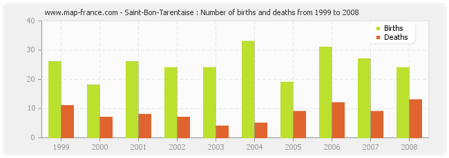 Saint-Bon-Tarentaise : Number of births and deaths from 1999 to 2008