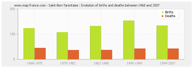 Saint-Bon-Tarentaise : Evolution of births and deaths between 1968 and 2007