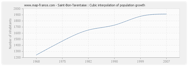 Saint-Bon-Tarentaise : Cubic interpolation of population growth