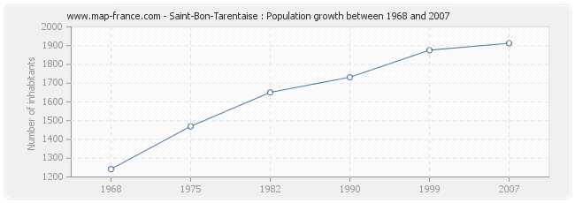 Population Saint-Bon-Tarentaise