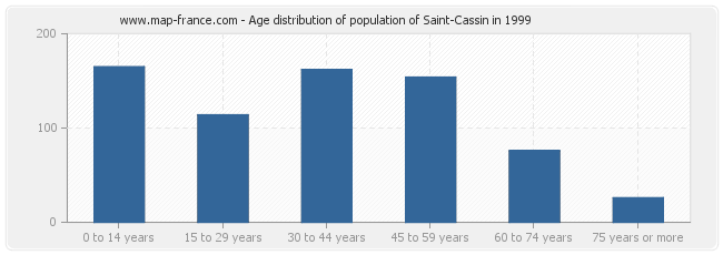 Age distribution of population of Saint-Cassin in 1999
