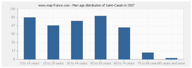 Men age distribution of Saint-Cassin in 2007