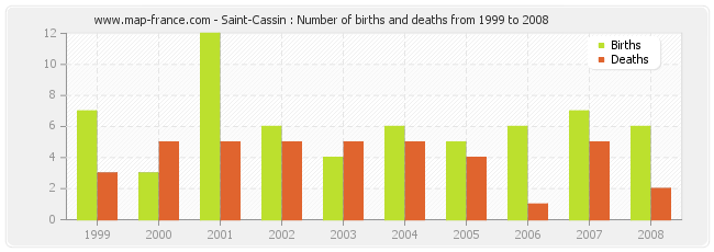 Saint-Cassin : Number of births and deaths from 1999 to 2008