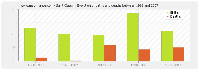 Saint-Cassin : Evolution of births and deaths between 1968 and 2007