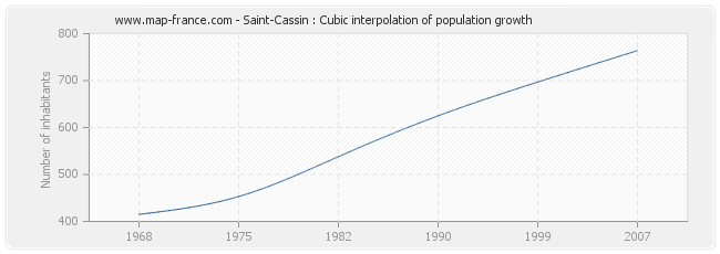 Saint-Cassin : Cubic interpolation of population growth