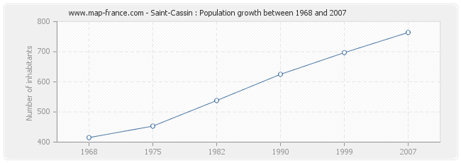 Population Saint-Cassin