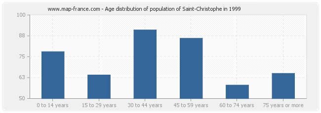 Age distribution of population of Saint-Christophe in 1999