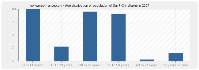 Age distribution of population of Saint-Christophe in 2007