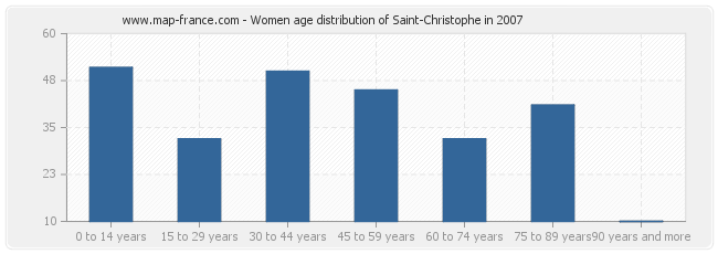 Women age distribution of Saint-Christophe in 2007