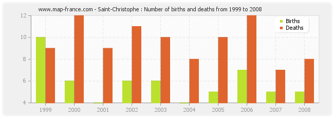 Saint-Christophe : Number of births and deaths from 1999 to 2008