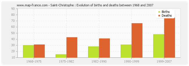 Saint-Christophe : Evolution of births and deaths between 1968 and 2007