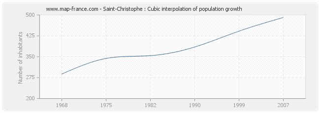 Saint-Christophe : Cubic interpolation of population growth