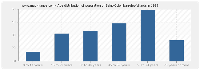 Age distribution of population of Saint-Colomban-des-Villards in 1999