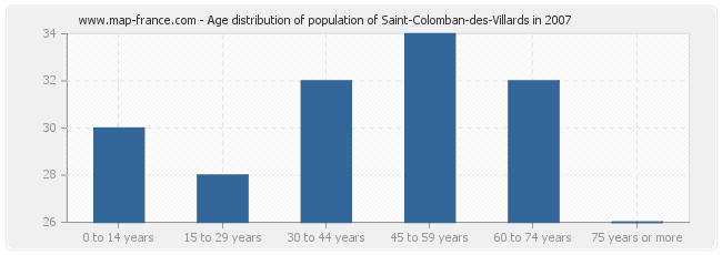 Age distribution of population of Saint-Colomban-des-Villards in 2007