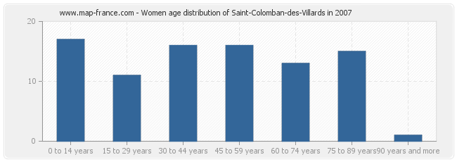 Women age distribution of Saint-Colomban-des-Villards in 2007