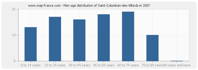 Men age distribution of Saint-Colomban-des-Villards in 2007