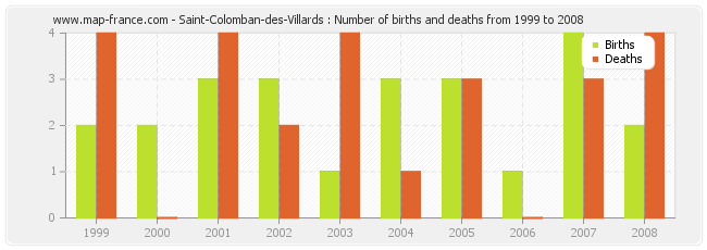 Saint-Colomban-des-Villards : Number of births and deaths from 1999 to 2008