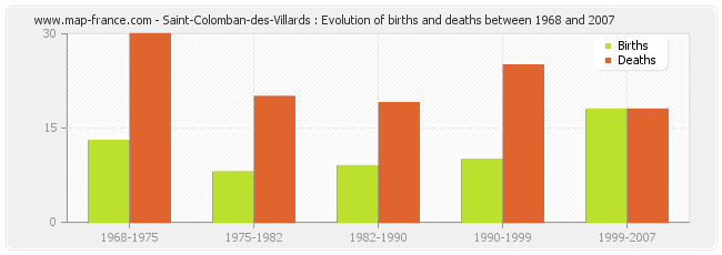 Saint-Colomban-des-Villards : Evolution of births and deaths between 1968 and 2007