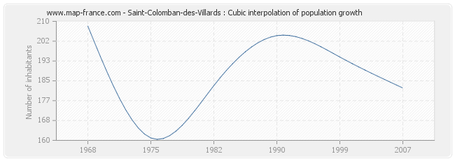 Saint-Colomban-des-Villards : Cubic interpolation of population growth