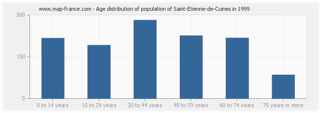Age distribution of population of Saint-Etienne-de-Cuines in 1999