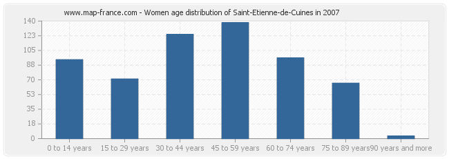 Women age distribution of Saint-Etienne-de-Cuines in 2007
