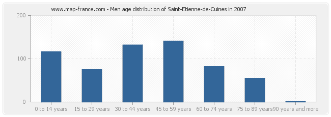 Men age distribution of Saint-Etienne-de-Cuines in 2007