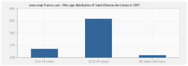 Men age distribution of Saint-Etienne-de-Cuines in 2007