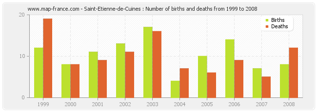 Saint-Etienne-de-Cuines : Number of births and deaths from 1999 to 2008