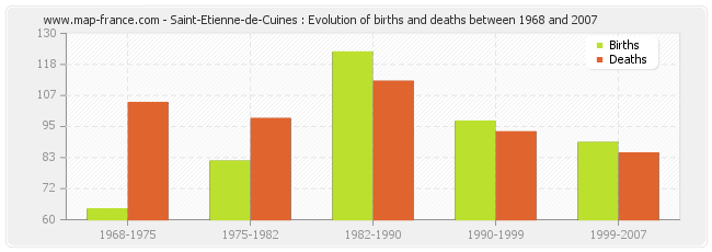 Saint-Etienne-de-Cuines : Evolution of births and deaths between 1968 and 2007