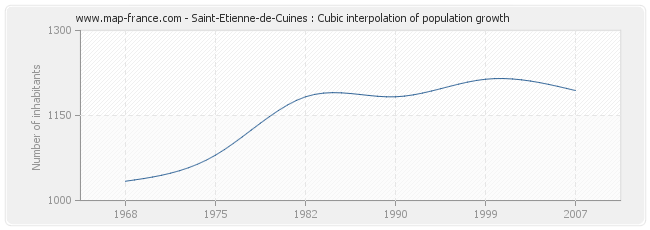 Saint-Etienne-de-Cuines : Cubic interpolation of population growth