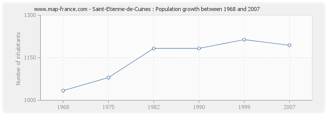 Population Saint-Etienne-de-Cuines