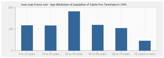 Age distribution of population of Sainte-Foy-Tarentaise in 1999