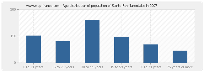 Age distribution of population of Sainte-Foy-Tarentaise in 2007