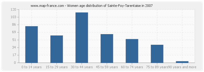 Women age distribution of Sainte-Foy-Tarentaise in 2007