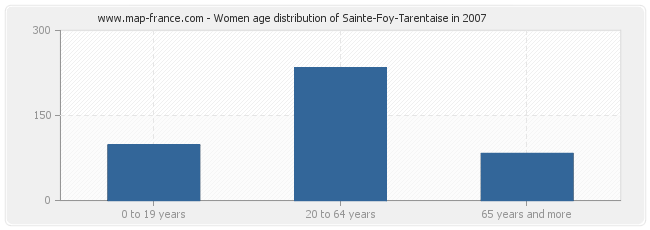 Women age distribution of Sainte-Foy-Tarentaise in 2007