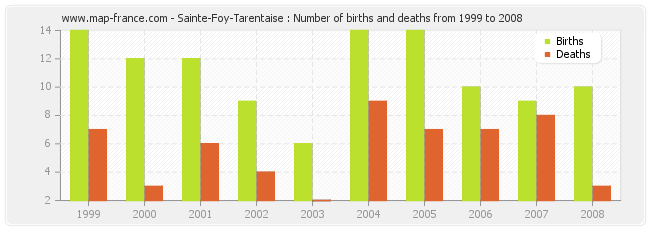 Sainte-Foy-Tarentaise : Number of births and deaths from 1999 to 2008