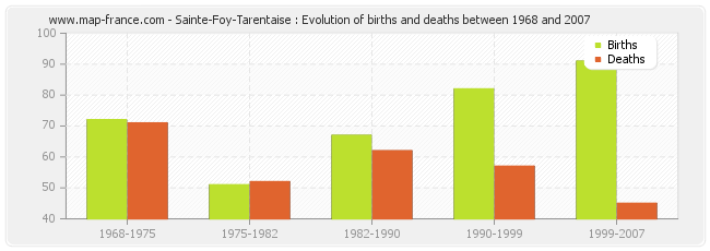 Sainte-Foy-Tarentaise : Evolution of births and deaths between 1968 and 2007