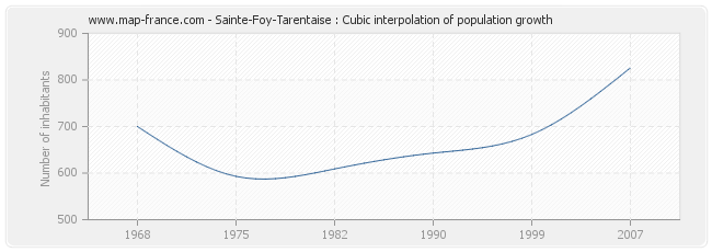 Sainte-Foy-Tarentaise : Cubic interpolation of population growth