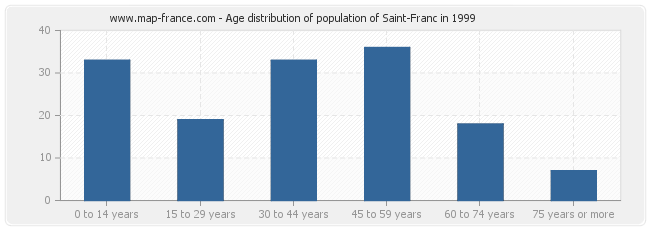 Age distribution of population of Saint-Franc in 1999