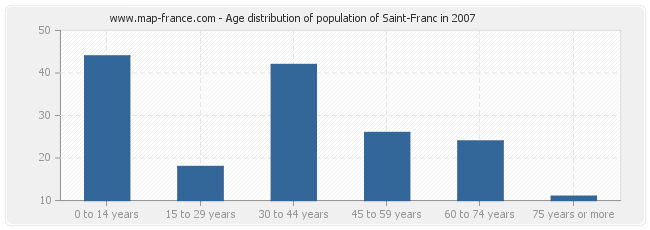 Age distribution of population of Saint-Franc in 2007