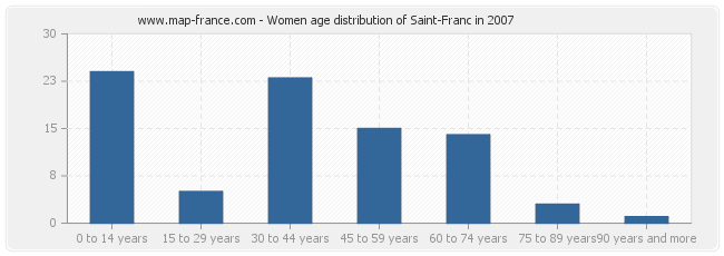 Women age distribution of Saint-Franc in 2007