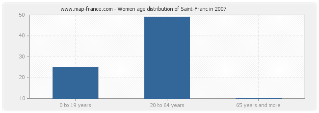 Women age distribution of Saint-Franc in 2007
