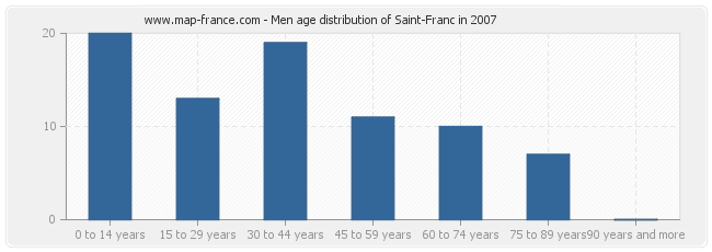 Men age distribution of Saint-Franc in 2007